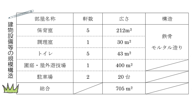 みゆき保育園　建物設備等の規模構造